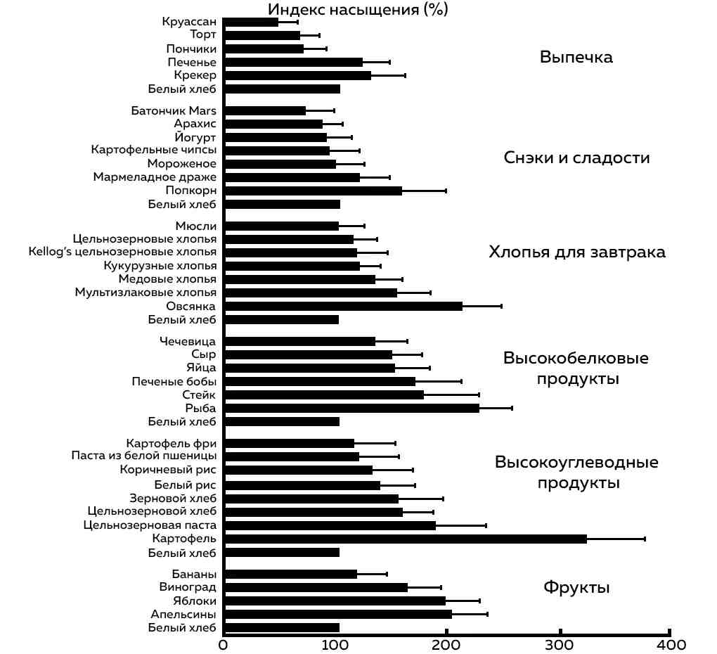 индекс насыщения продукты